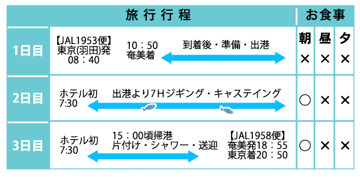 旅行行程|羽田発